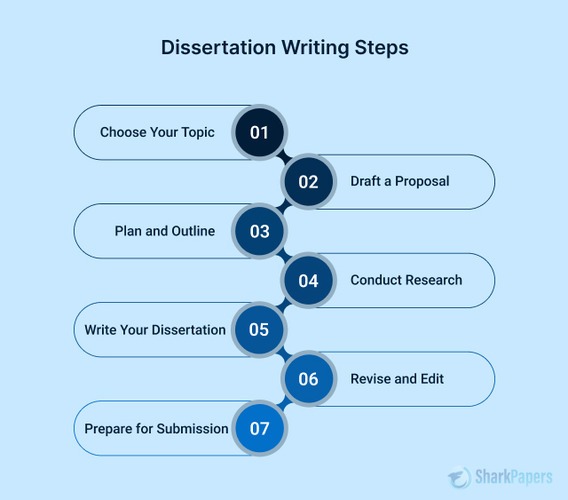 Dissertation Writing