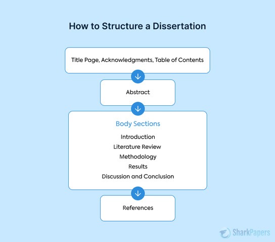 Dissertation Structure (2)